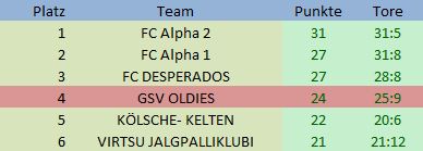 Tabelle